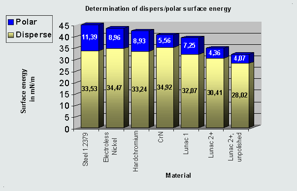 surface energy determination