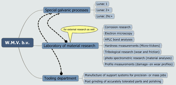 WMV Lunac and material research