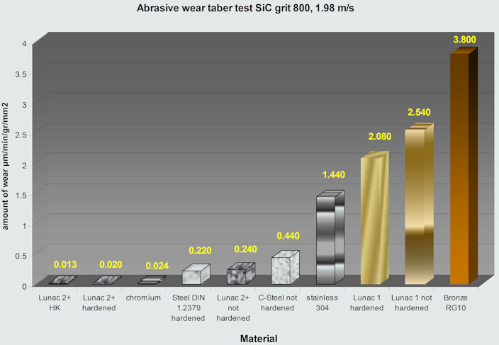 abrasive wear