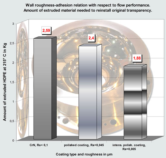 melt flow improvement