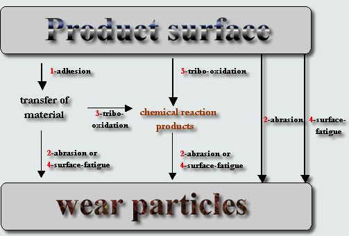 galling adhesive abrasive and tribo wear