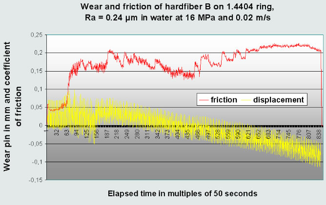 wear and friction lock door bearings